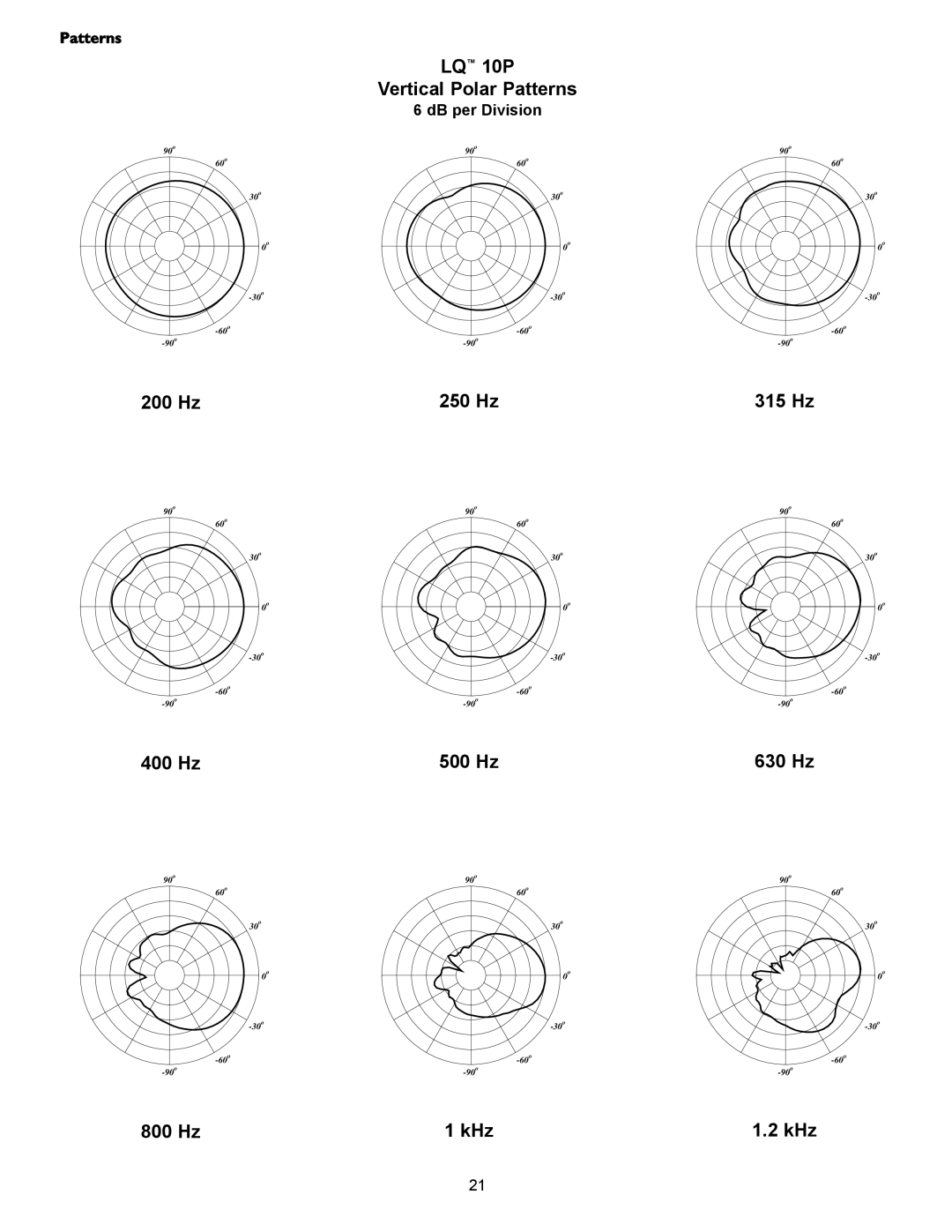 Crest Audio user manual LQ 10P Vertical Polar Patterns 