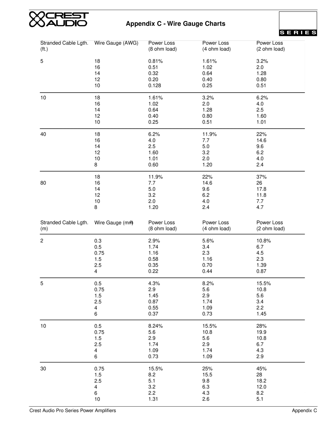Crest Audio Stereo Amplifier owner manual Appendix C Wire Gauge Charts 