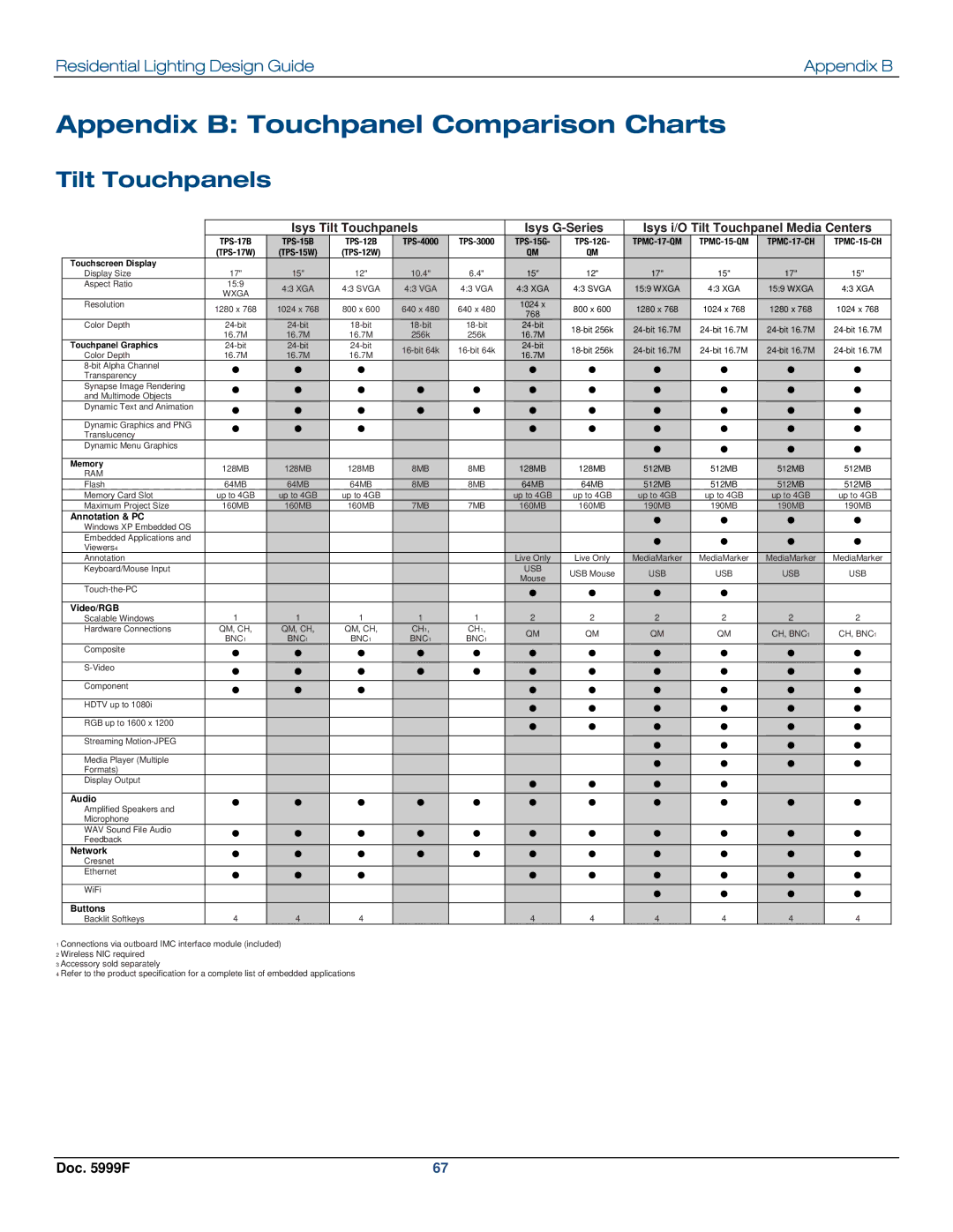 Crestron electronic Residential Lighting manual Appendix B Touchpanel Comparison Charts 