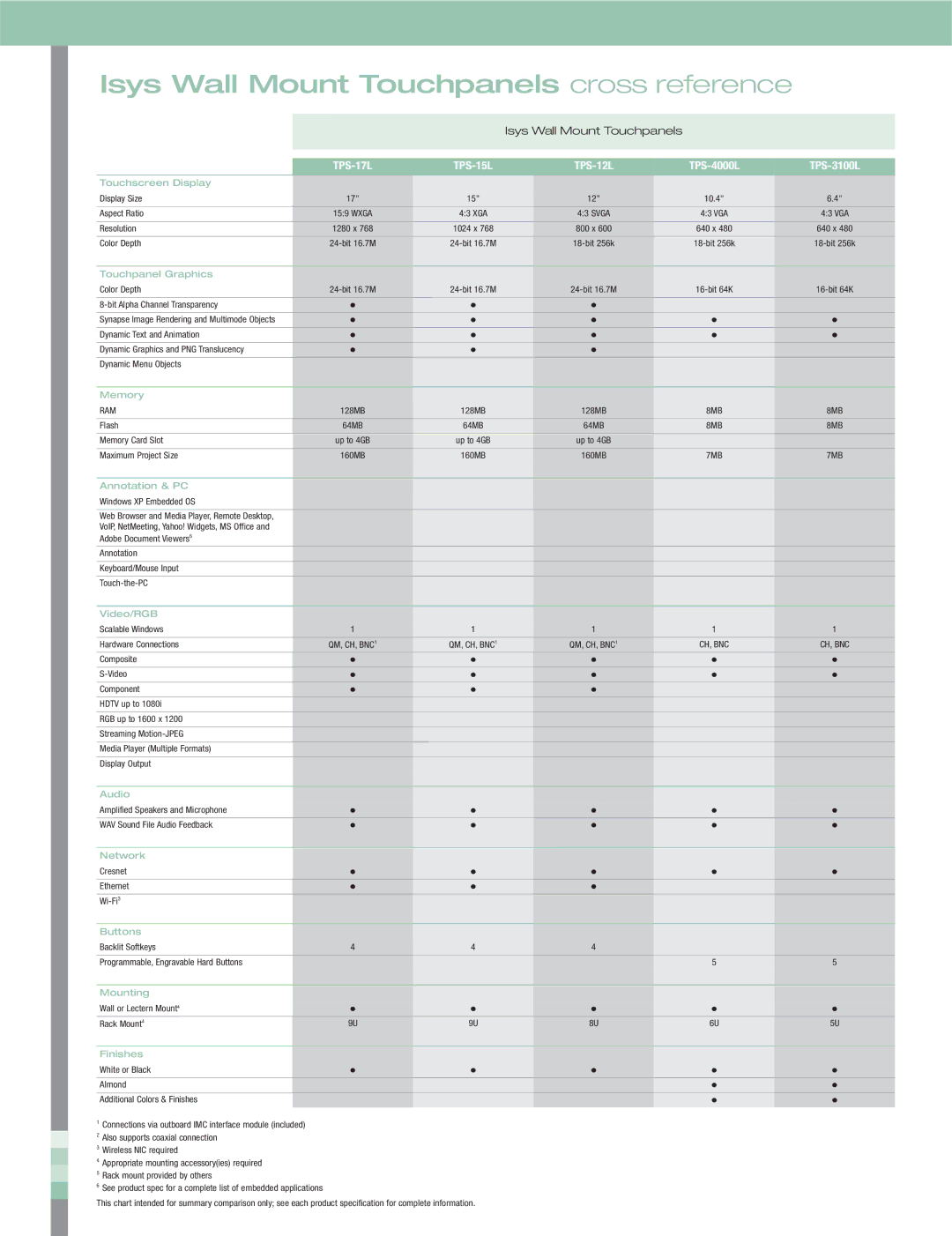 Crestron electronic TPS-17L, TPS-4000L, TPS-3100L, TPS-12L, TPS-15L manual Isys Wall Mount Touchpanels cross reference 