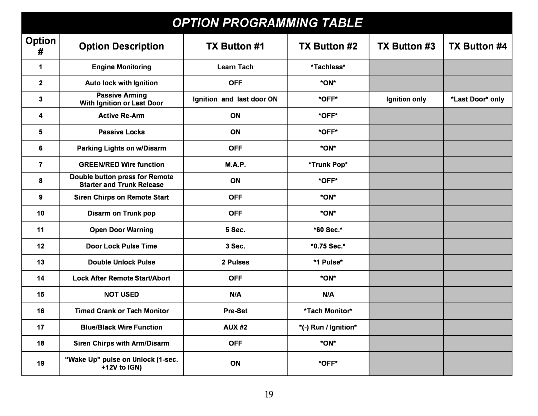 Crimestopper Security Products CS-2012DP-TW1 Option Programming Table, Option Description, TX Button #1, TX Button #2 