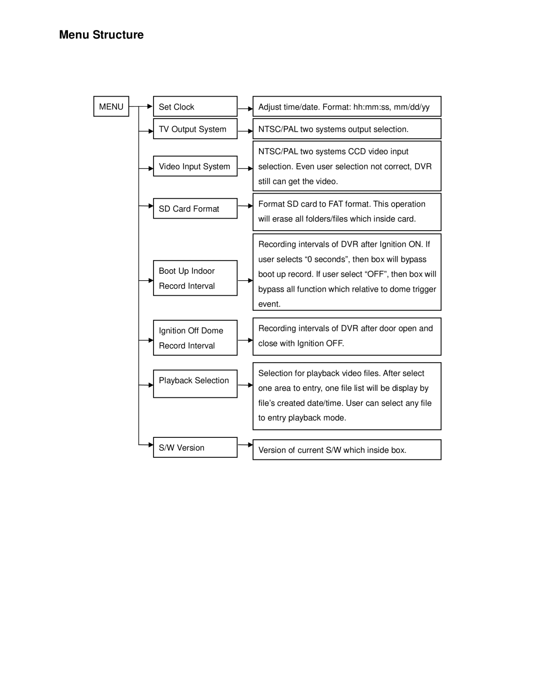 Crimestopper Security Products DVR user manual Menu Structure 