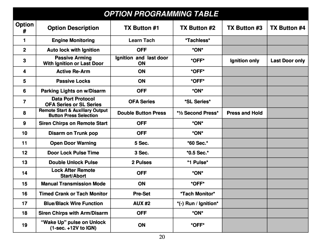 Crimestopper Security Products SP-500 manual Option Programming Table, Option Description, TX Button #1, TX Button #2 
