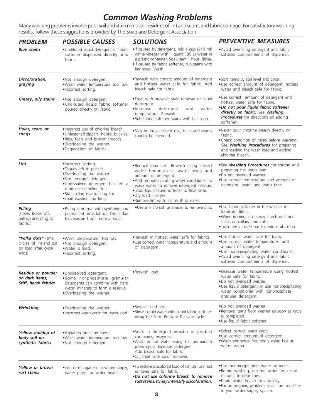 Crosley 134857900 manual Common Washing Problems, Problem Possible Causes Solutions 