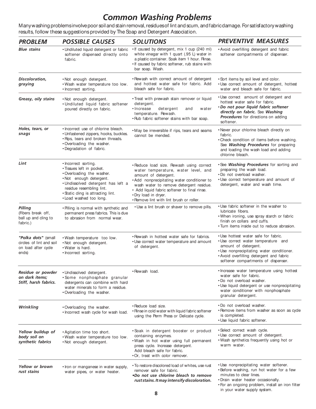 Crosley 134888600A manual Common Washing Problems, Problem Possible Causes Solutions 