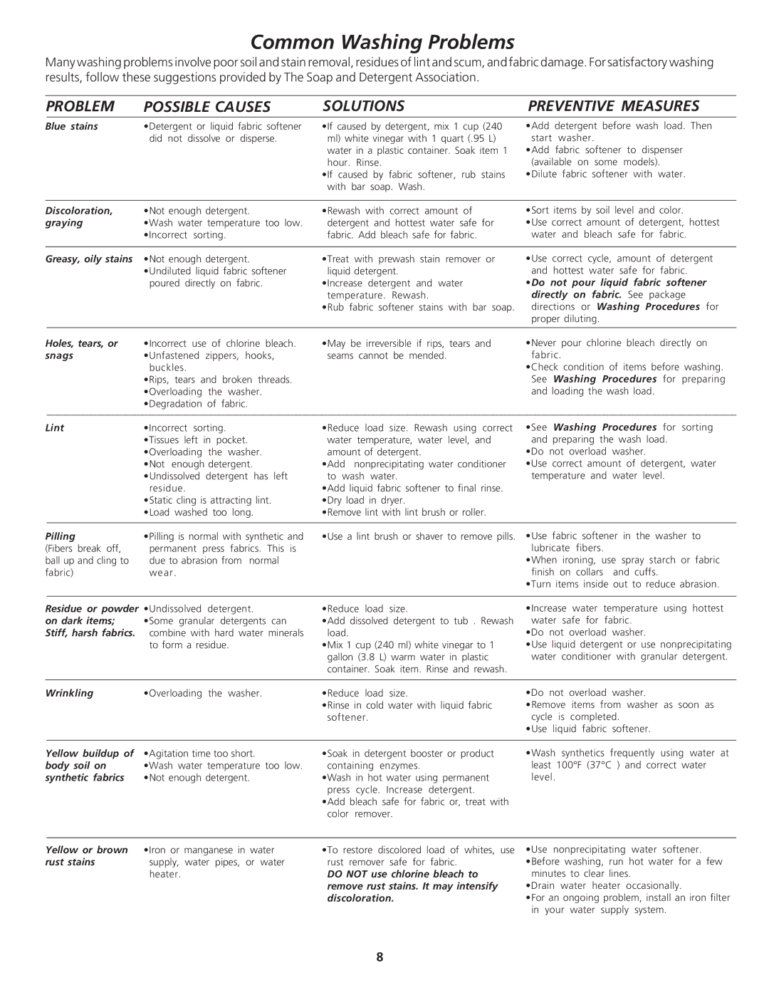 Crosley 134894000A manual Common Washing Problems, Problem Possible Causes Solutions 