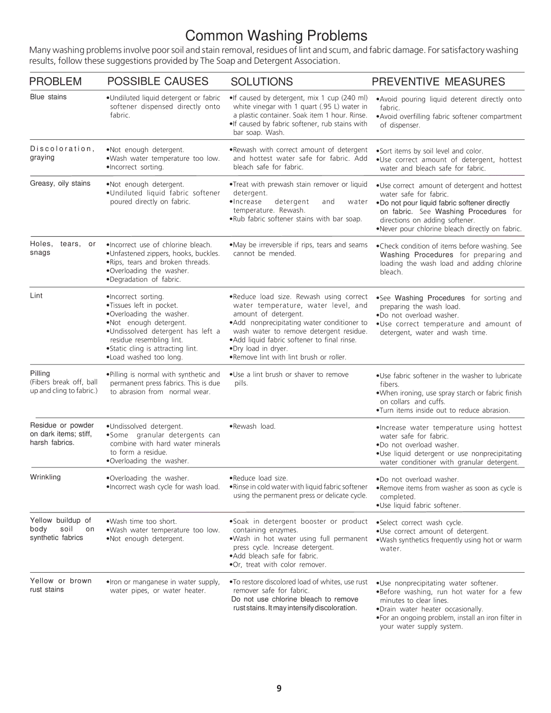 Crosley 1P/N13488880 manual Problem Possible Causes Solutions, Preventive Measures 