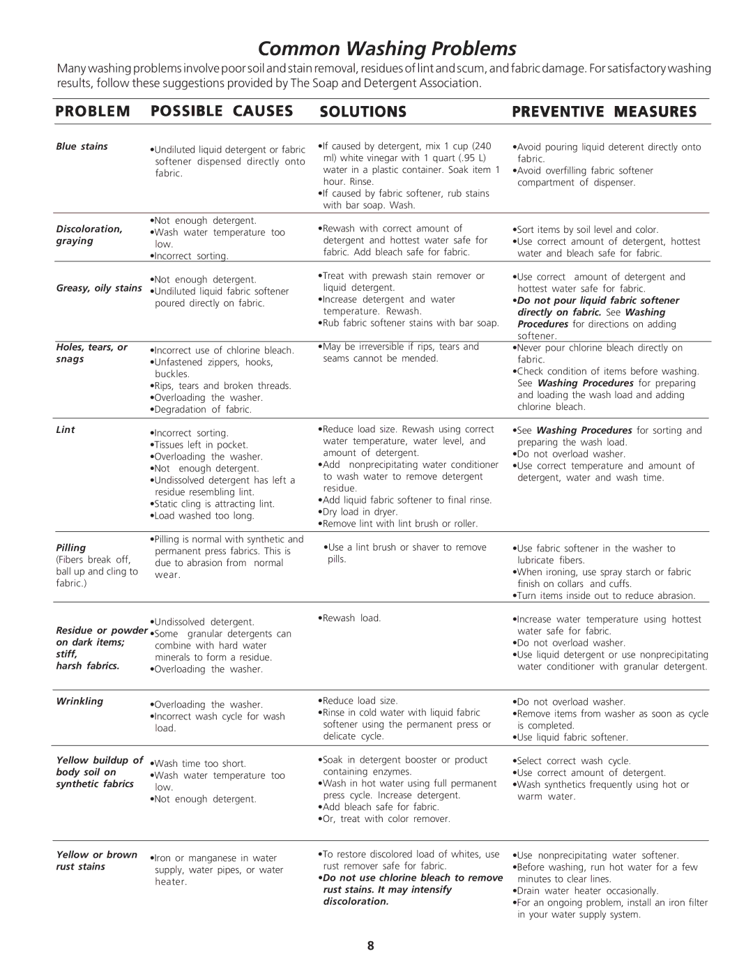 Crosley 1P/N13488880 manual Common Washing Problems, Problem Possible Causes Solutions Preventive Measures 