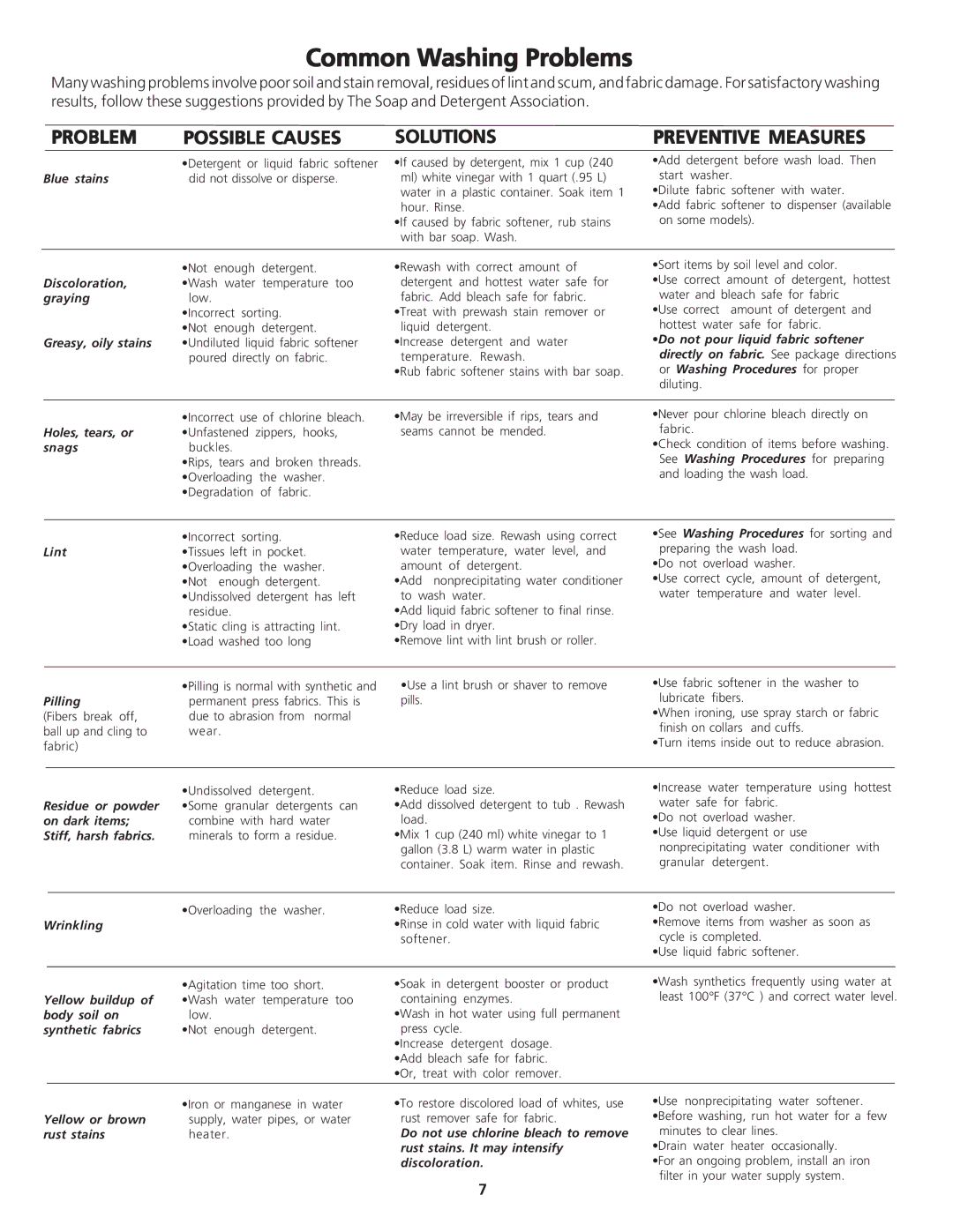 Crosley Laundry Center manual Common Washing Problems, Problem Possible Causes Solutions Preventive Measures 