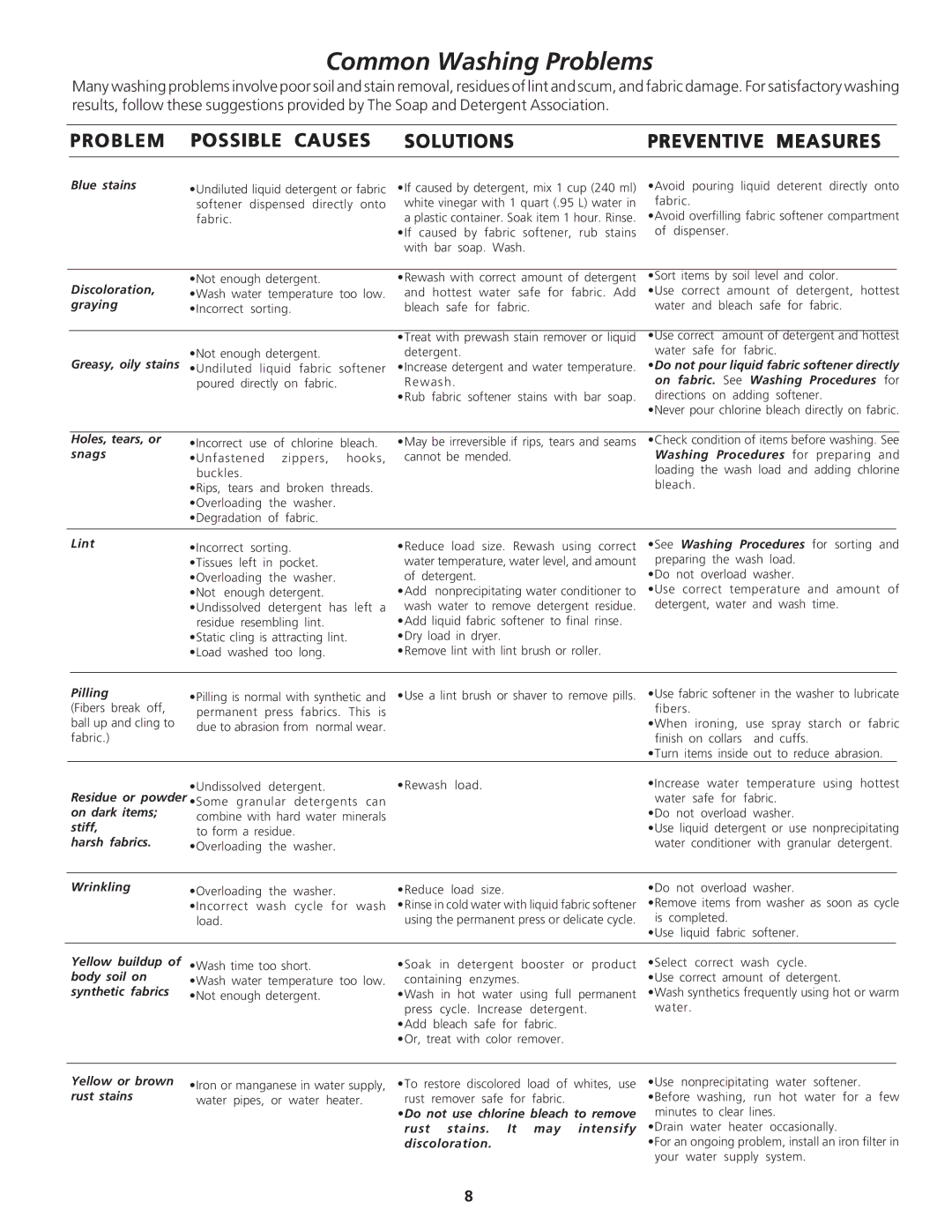 Crosley Tumble Action Laundry Center manual Common Washing Problems, Problem Possible Causes Solutions Preventive Measures 