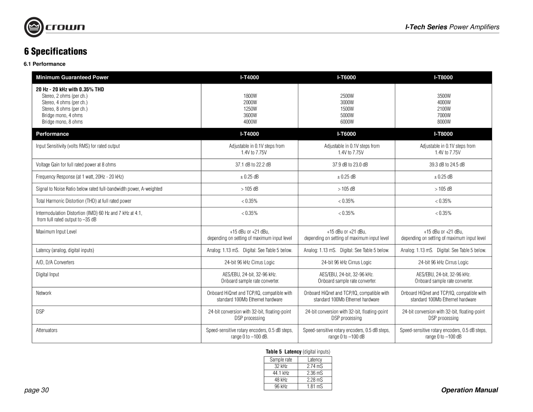 Crown Audio I-Tech Series operation manual Specifications, Performance, Hz 20 kHz with 0.35% THD, Latency digital inputs 