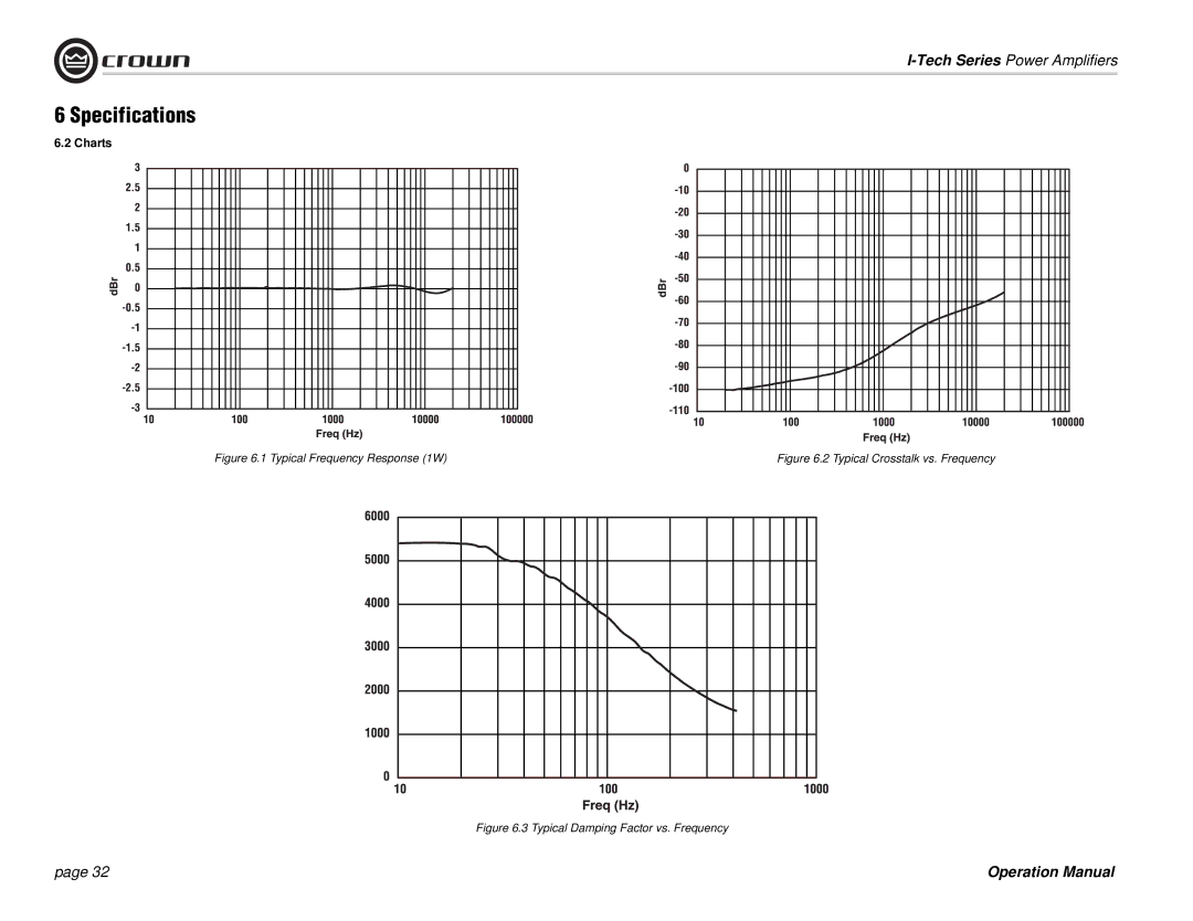 Crown Audio I-Tech Series operation manual Charts, Typical Frequency Response 1W 