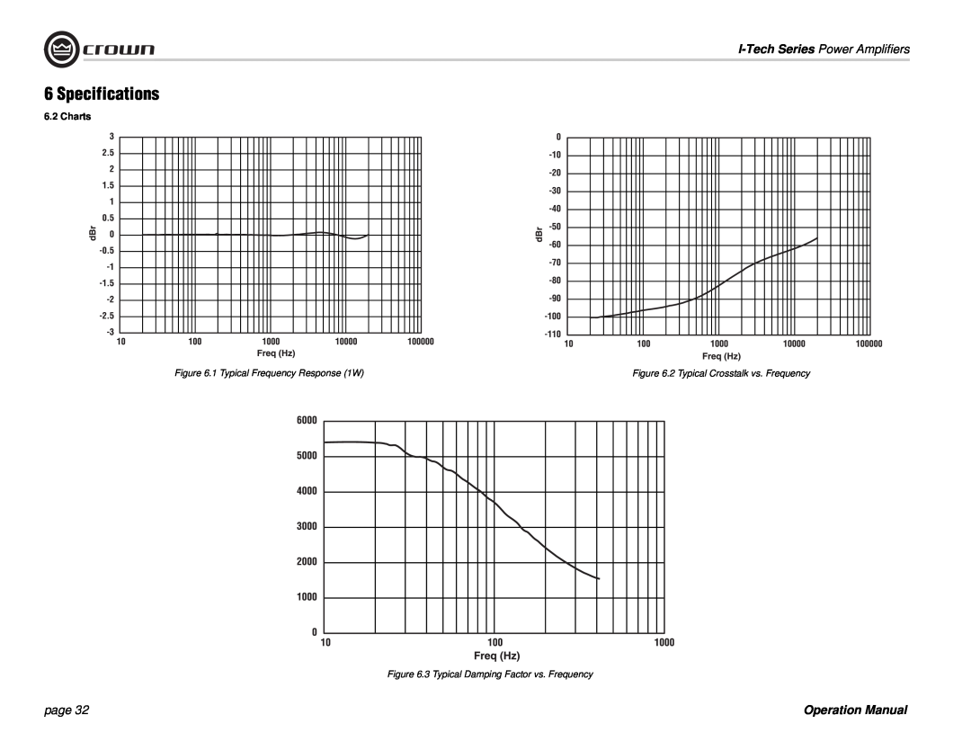 Crown Audio I-Tech Series Specifications, I-TechSeries Power Amplifiers, page, Charts, 1 Typical Frequency Response 1W 