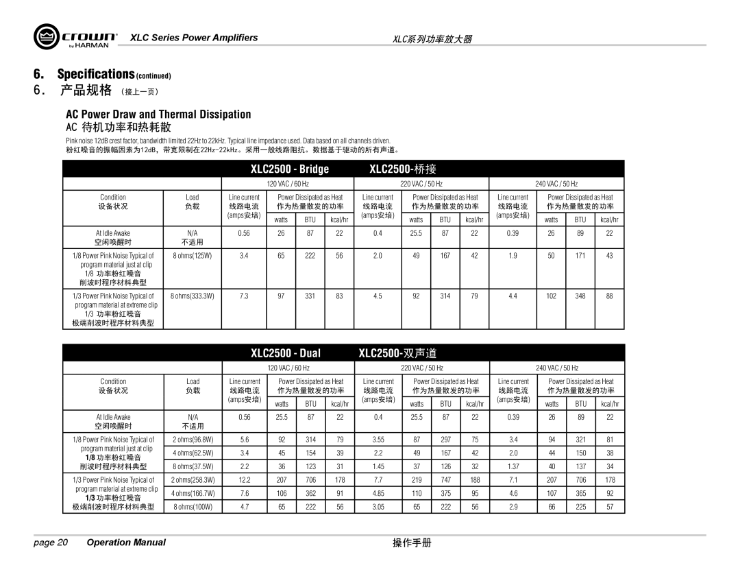 Crown Audio XLC2800, XLC2500 AC Power Draw and Thermal Dissipation, 粉红噪音的振幅因素为12dB，带宽限制在22Hz-22kHz。采用一般线路阻抗。数据基于驱动的所有声道。 