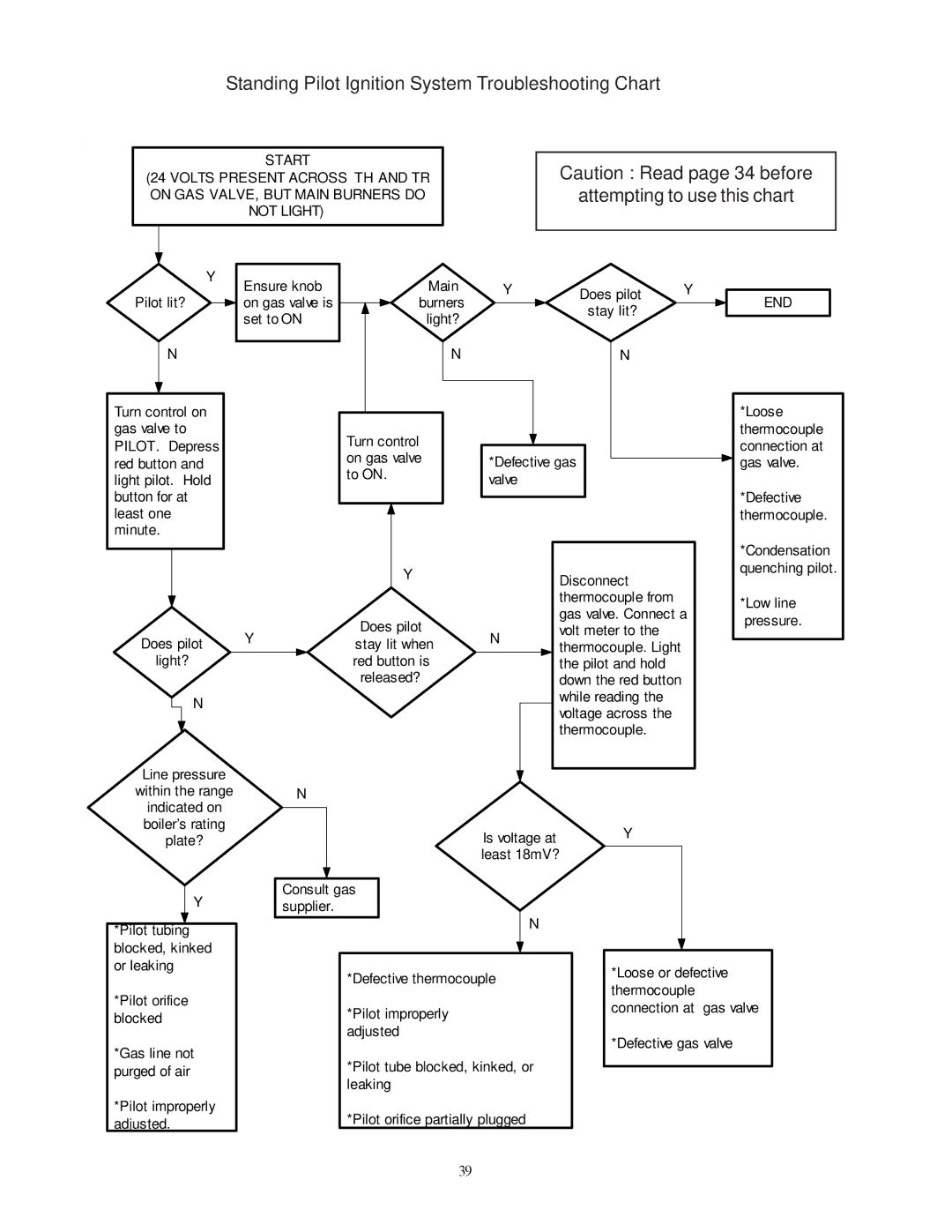 Crown Boiler BSI241, BSI276, BSI345, BSI379, BSI103, BSI138, BSI172, BSI069 Standing Pilot Ignition System Troubleshooting Chart 