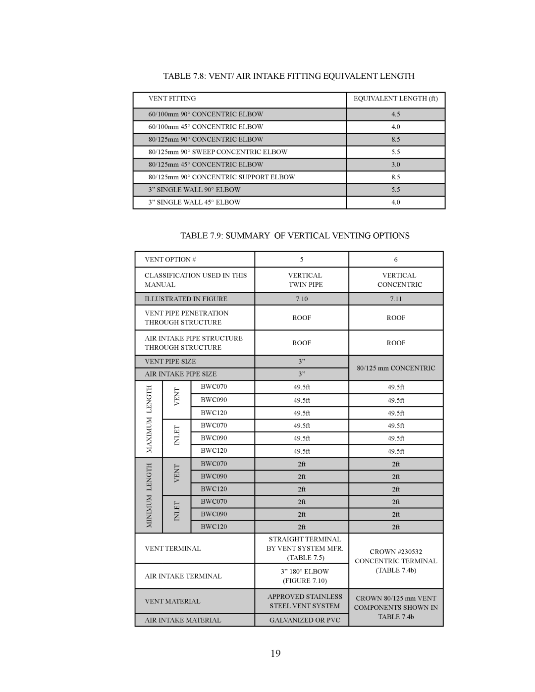 Crown Boiler BWC090, BWC120, BWC070 installation manual VENT/ AIR Intake Fitting Equivalent Length 