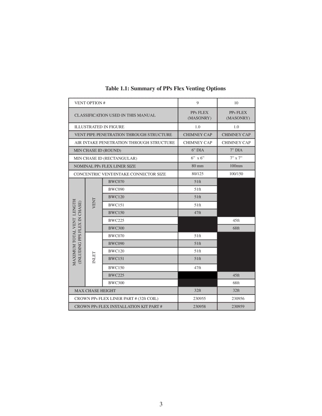 Crown Boiler BWC300 manual Summary of PPs Flex Venting Options 