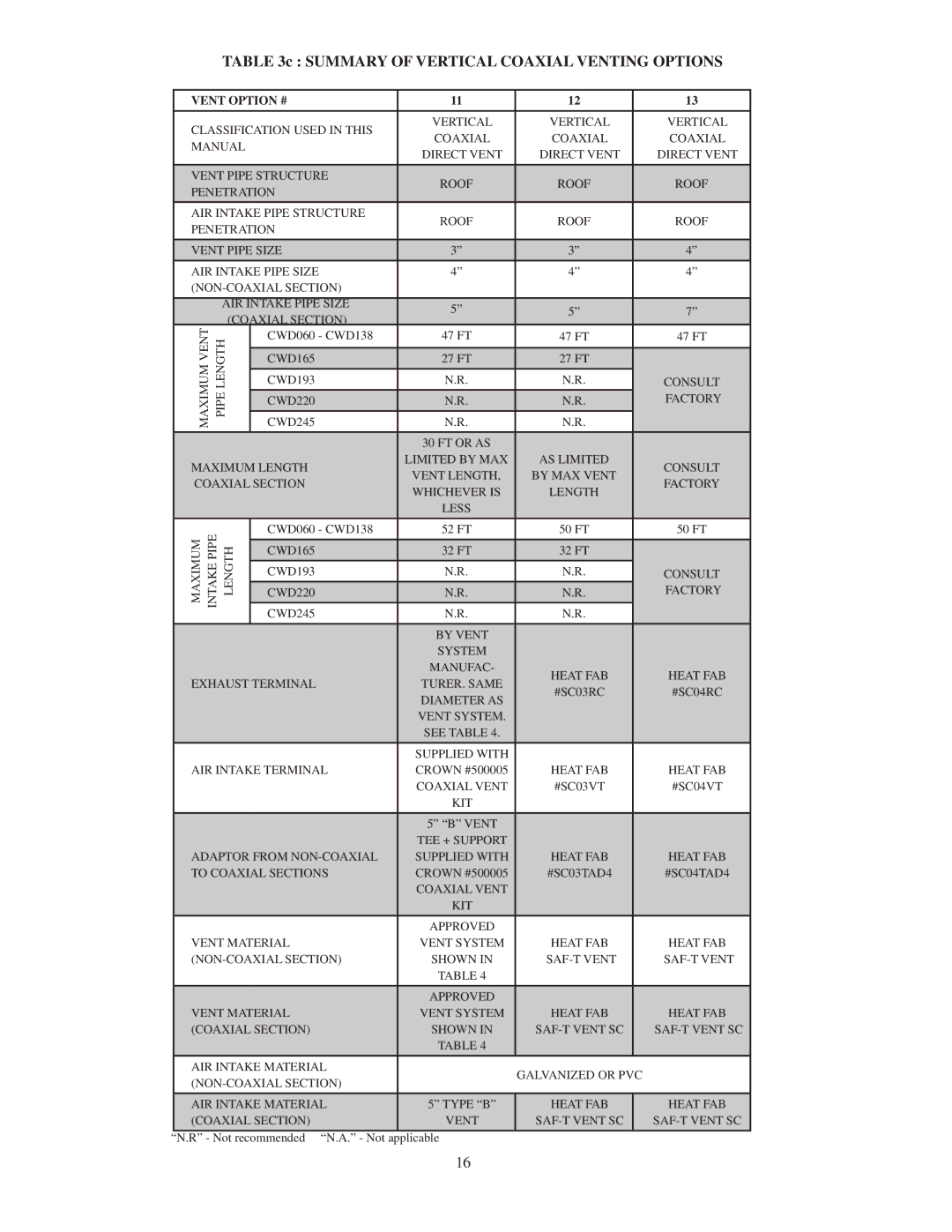 Crown Boiler CWD060, CWD083, CWD220, CWD165, CWD138, CWD193, CWD245, CWD110 Summary of Vertical Coaxial Venting Options 