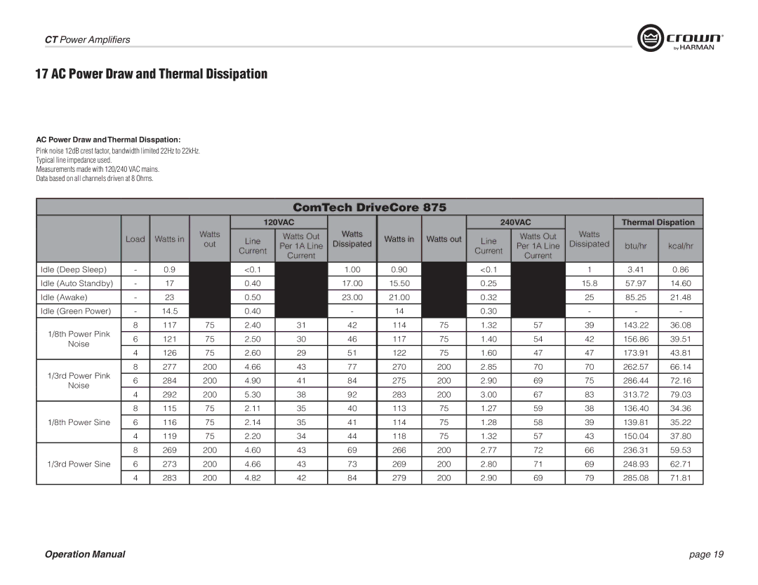 Crown CT 475, CT 8150, CT 875, CT 4150 operation manual AC Power Draw and Thermal Dissipation 