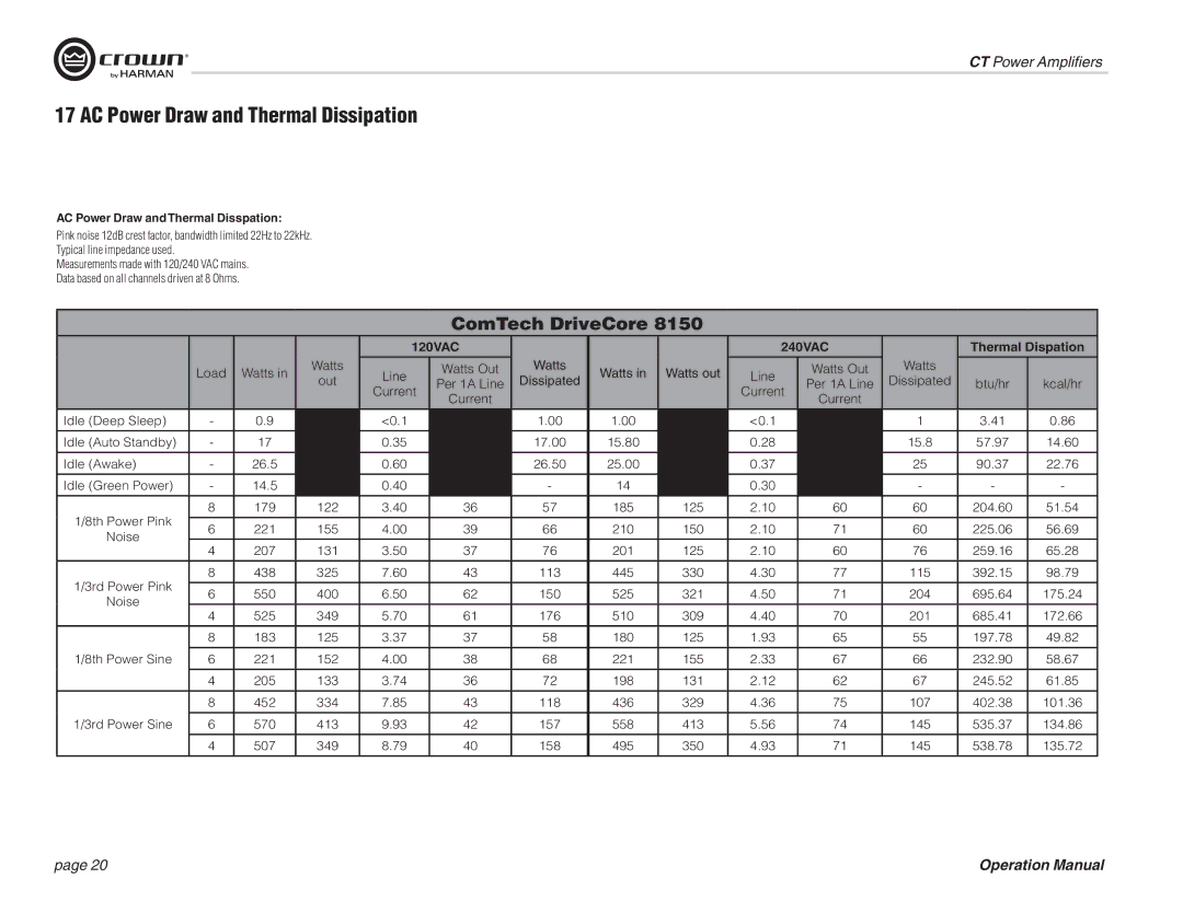 Crown CT 8150, CT 875, CT 4150, CT 475 operation manual AC Power Draw and Thermal Dissipation 