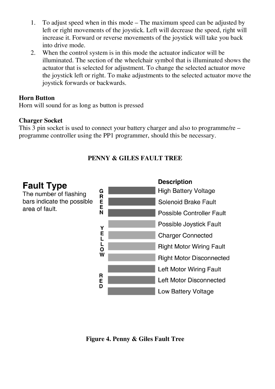 CTA 6 Series, 7 Series user manual Horn Button, Charger Socket, Penny & Giles Fault Tree 