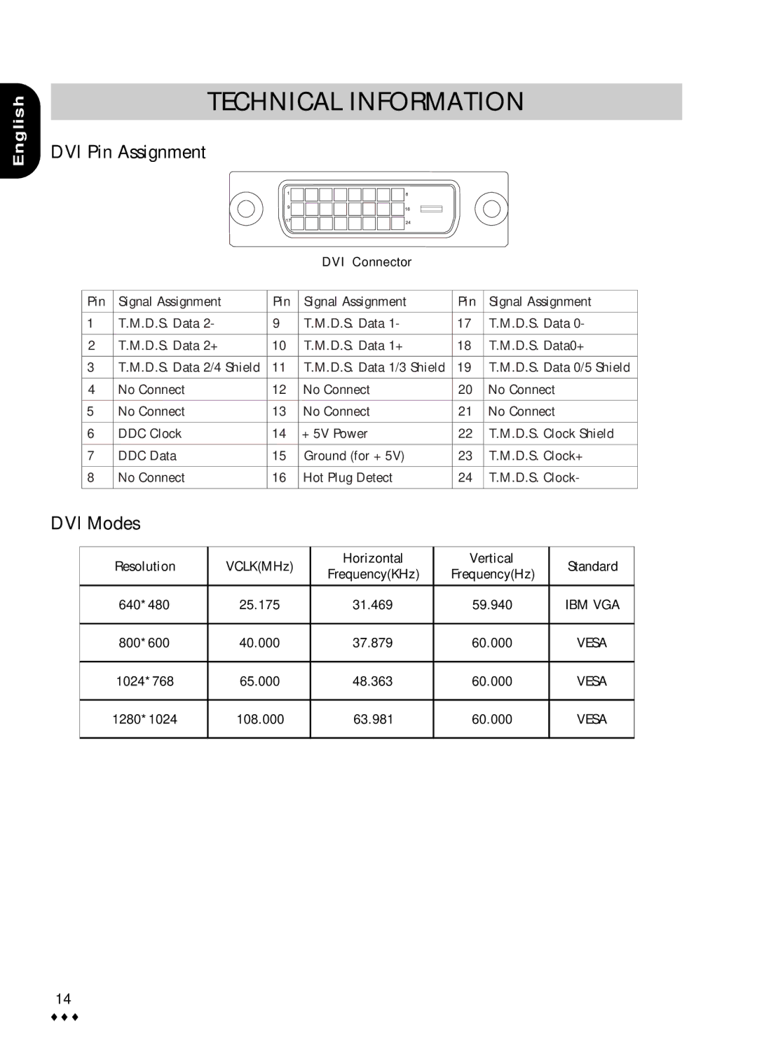 CTX M730V user manual DVI Pin Assignment, DVI Modes 