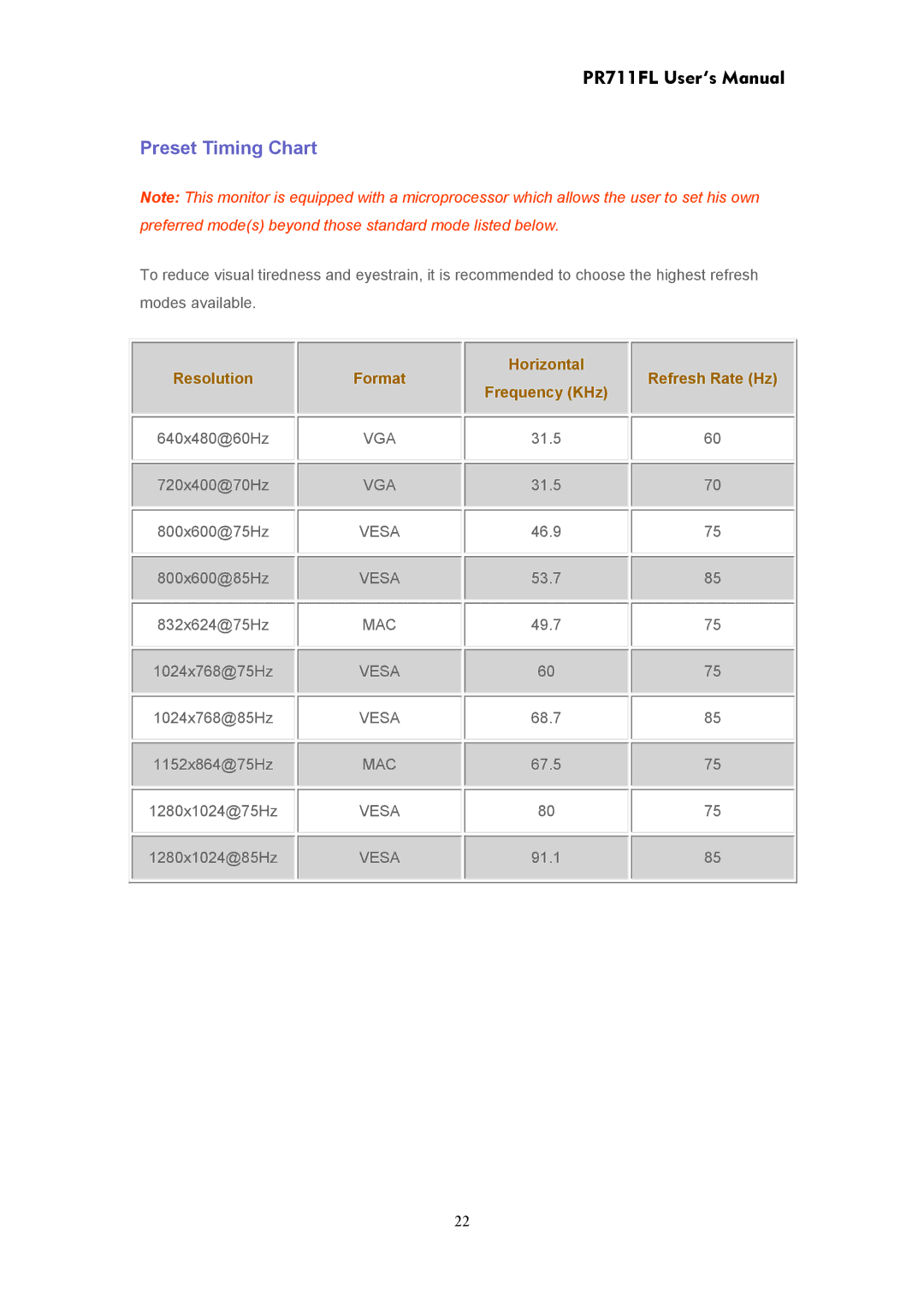 CTX PR711FL user manual Preset Timing Chart, Resolution Format Horizontal Refresh Rate Hz Frequency KHz 