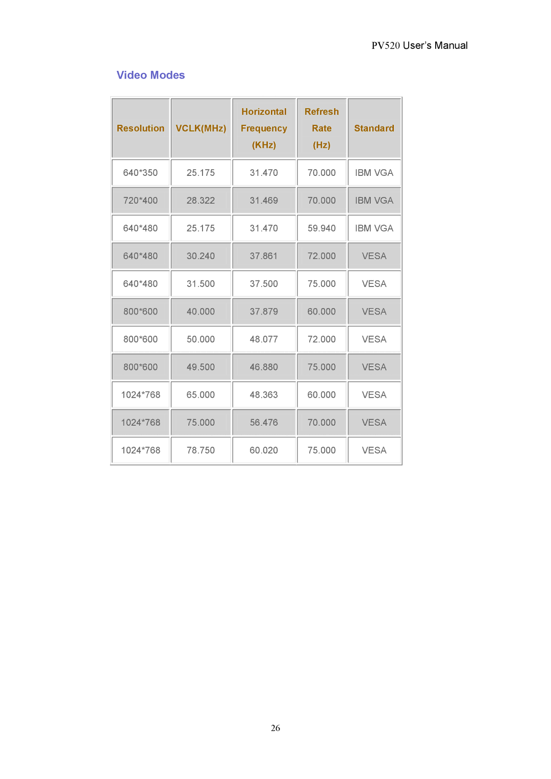 CTX PV520 user manual Video Modes, Resolution VCLKMHz Frequency KHz 