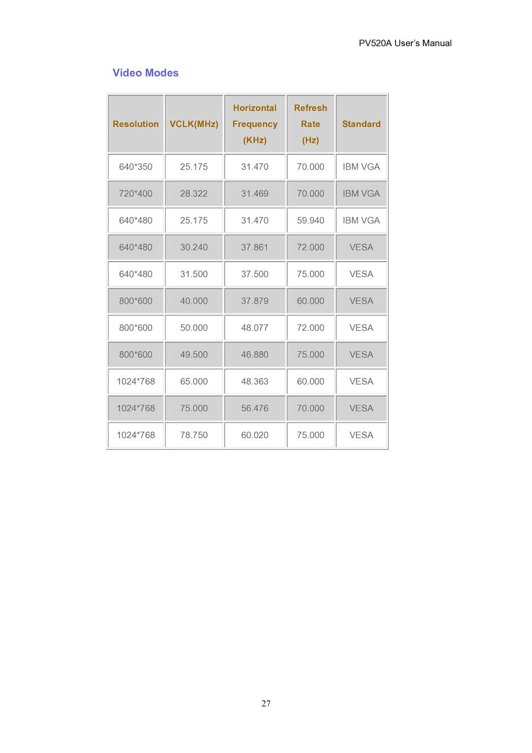 CTX PV520A user manual Video Modes, Resolution VCLKMHz Frequency KHz 