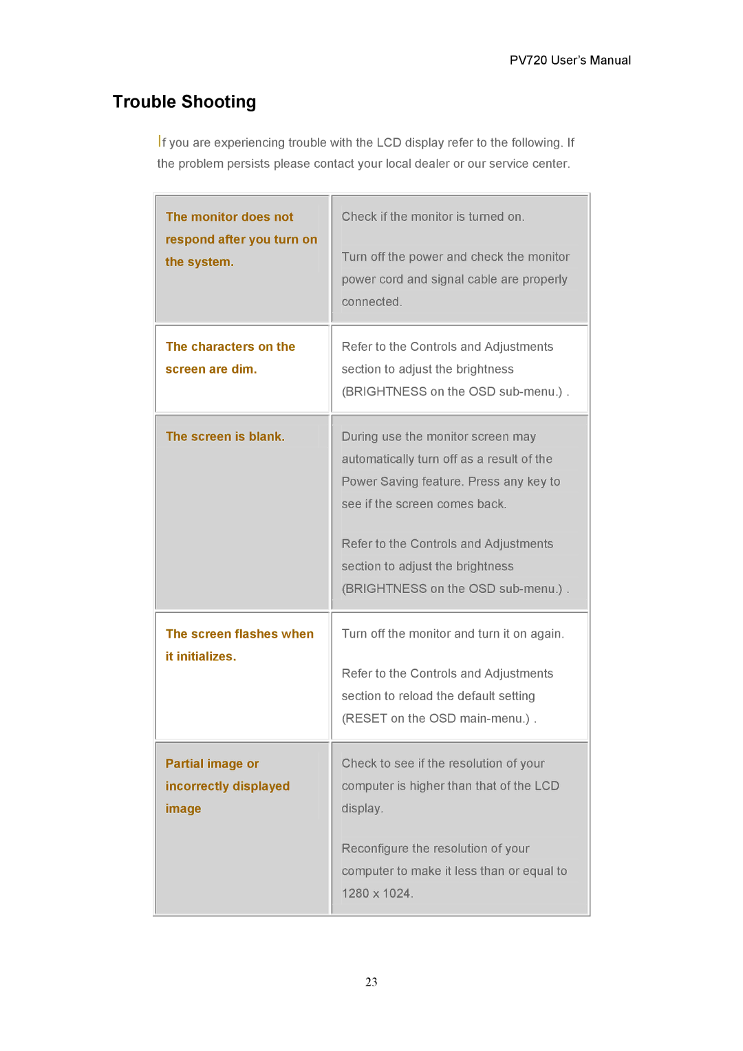 CTX PV720 user manual Trouble Shooting, Monitor does not respond after you turn on the system 