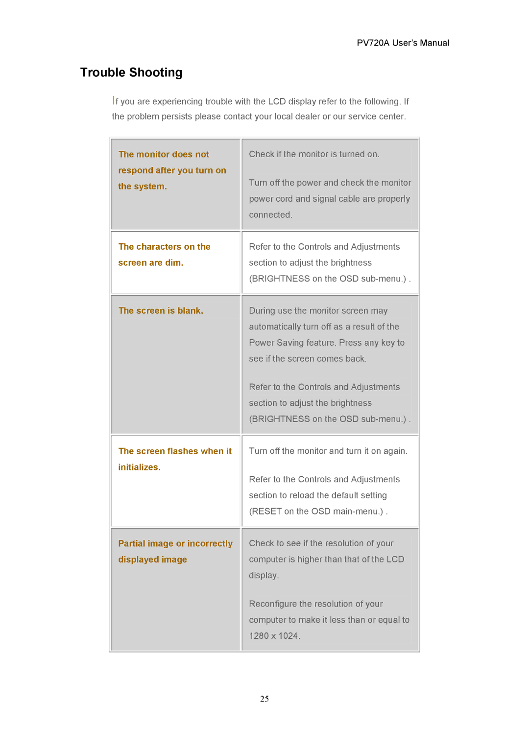 CTX PV720A user manual Trouble Shooting, Monitor does not respond after you turn on the system 