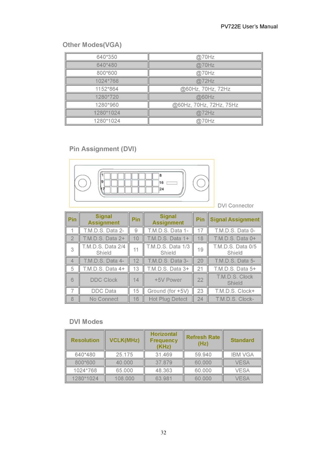 CTX PV722E user manual Other ModesVGA, Pin Assignment DVI, DVI Modes 