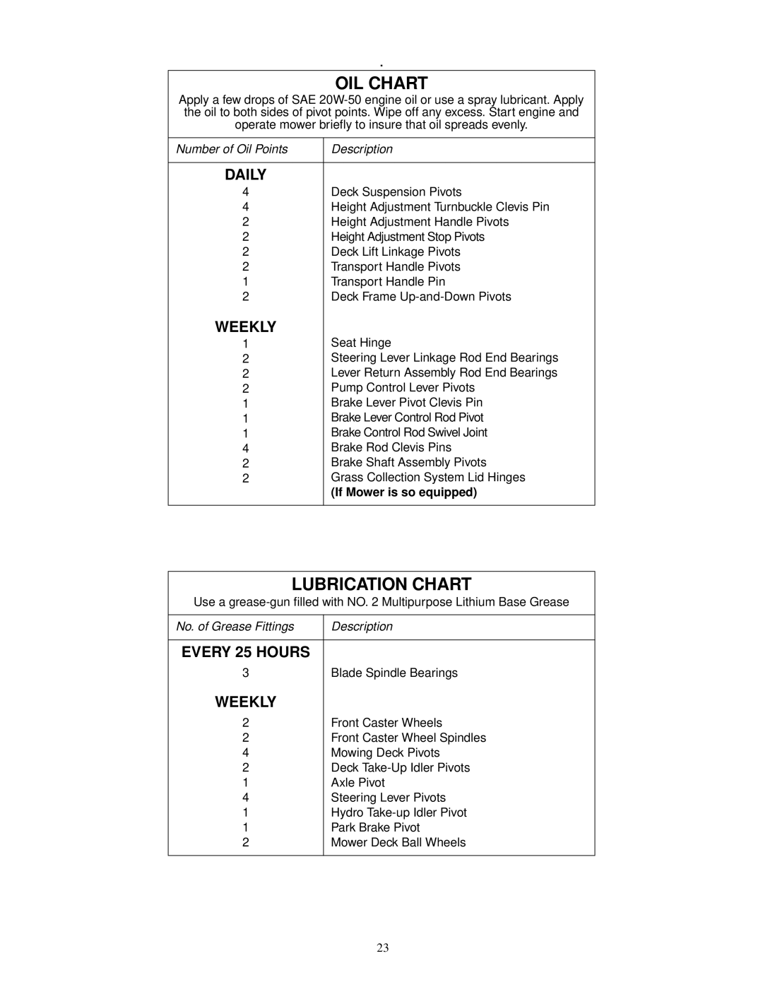 Cub Cadet 18HP service manual OIL Chart, If Mower is so equipped 