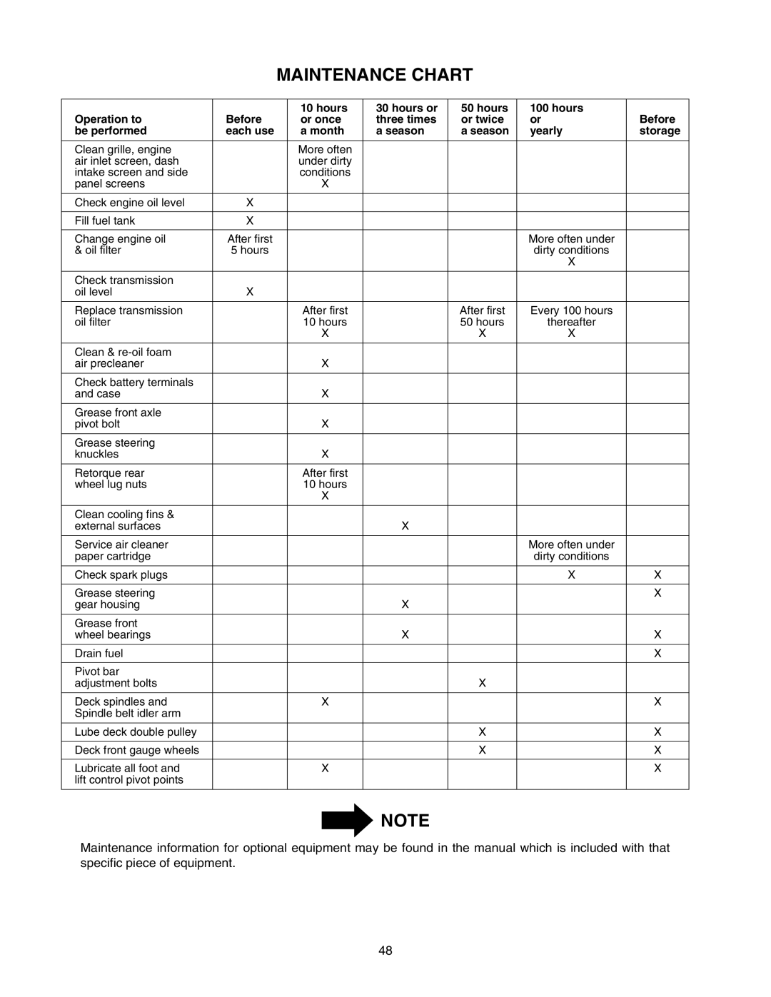 Cub Cadet 2176 manual Maintenance Chart, Month Season Yearly Storage 