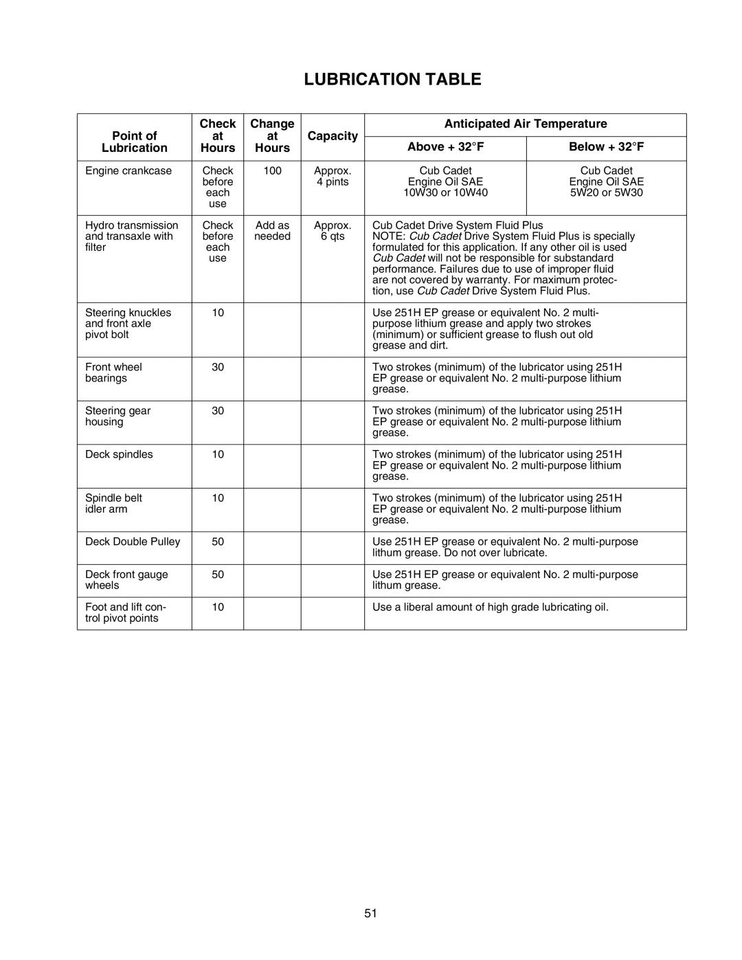 Cub Cadet 2176 manual Lubrication Table 