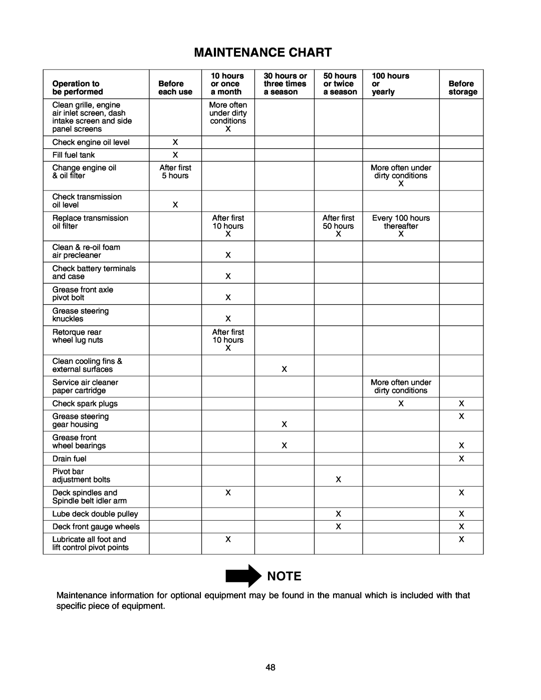 Cub Cadet 2176 Maintenance Chart, hours or, Operation to, Before, or once, be performed, a month, a season, yearly 