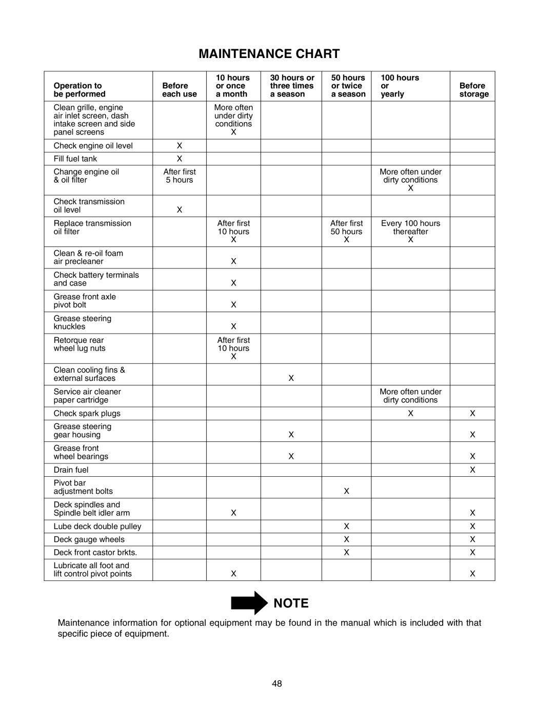 Cub Cadet 2206 manual Maintenance Chart, Month Season Yearly Storage 