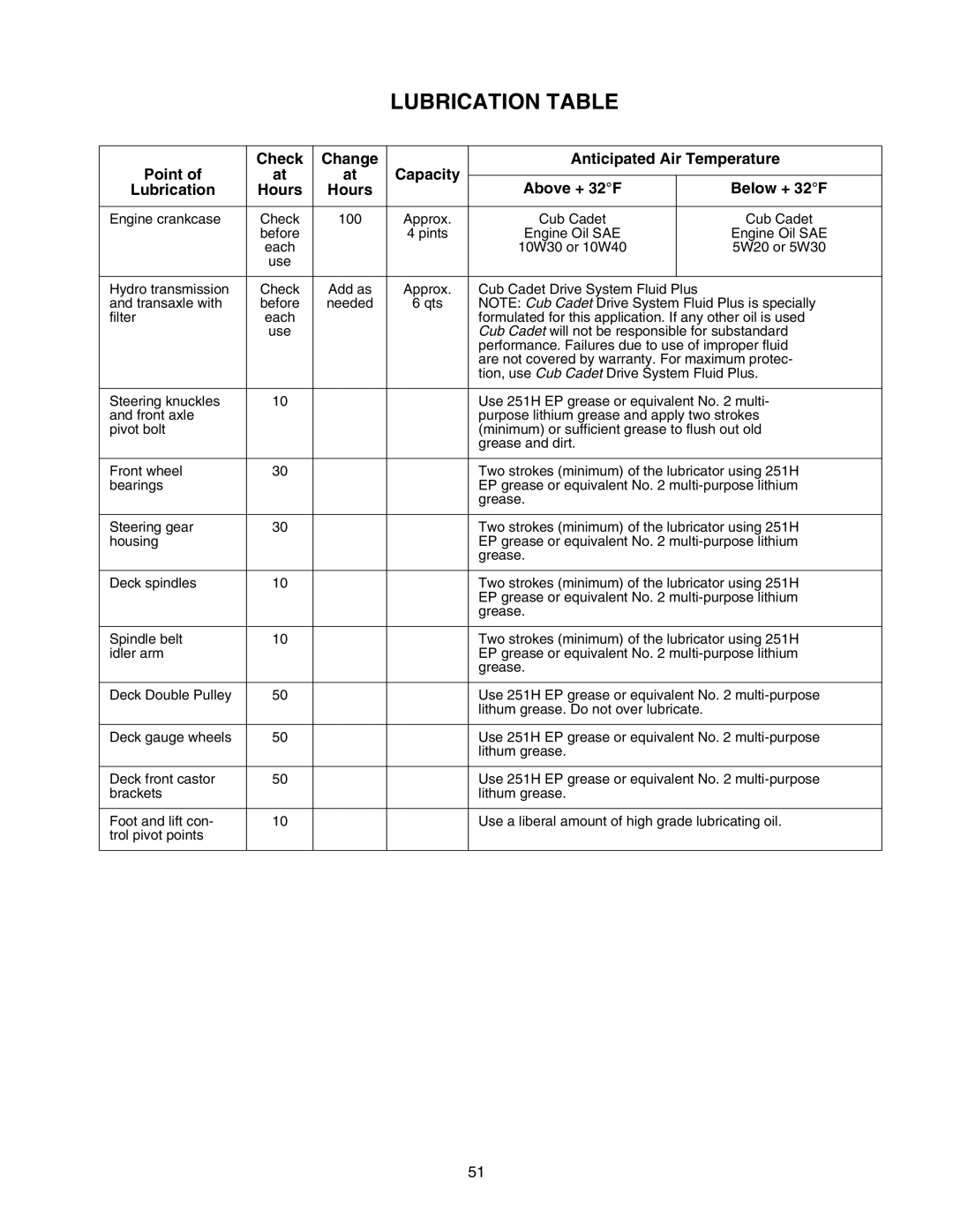 Cub Cadet 2206 manual Lubrication Table 