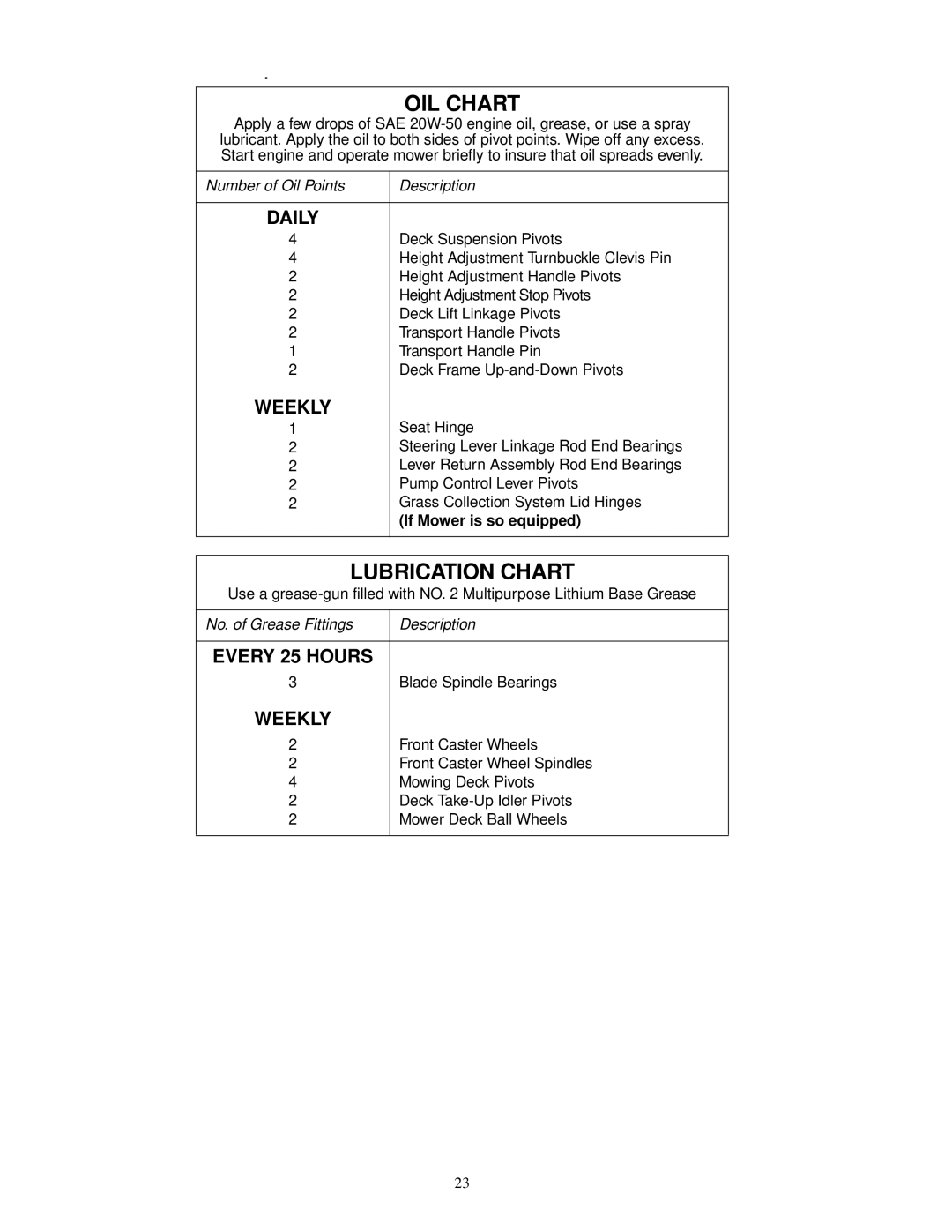 Cub Cadet 23HP Z-Force 50 service manual OIL Chart, If Mower is so equipped 