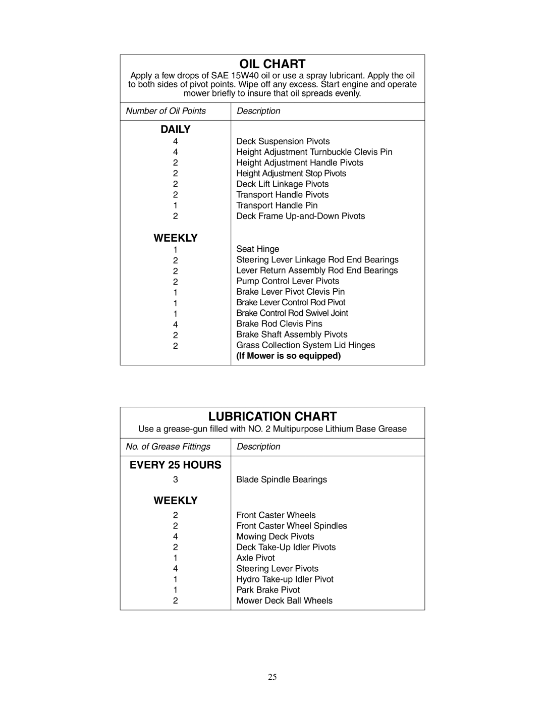 Cub Cadet 23HP Z-Force 60 service manual OIL Chart, If Mower is so equipped 