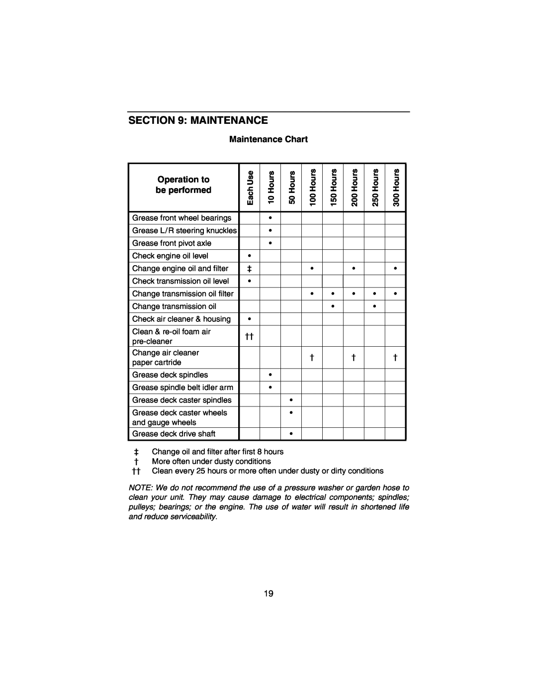 Cub Cadet 3184 manual Maintenance Chart, Operation to, be performed, UseEach, Hours50, Hours100, Hours150, Hours200 
