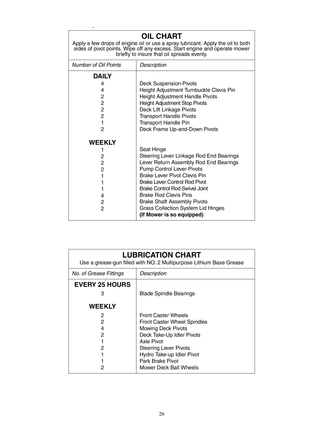 Cub Cadet 48-inch/54-inch/60-inch/72-inch service manual OIL Chart, If Mower is so equipped 