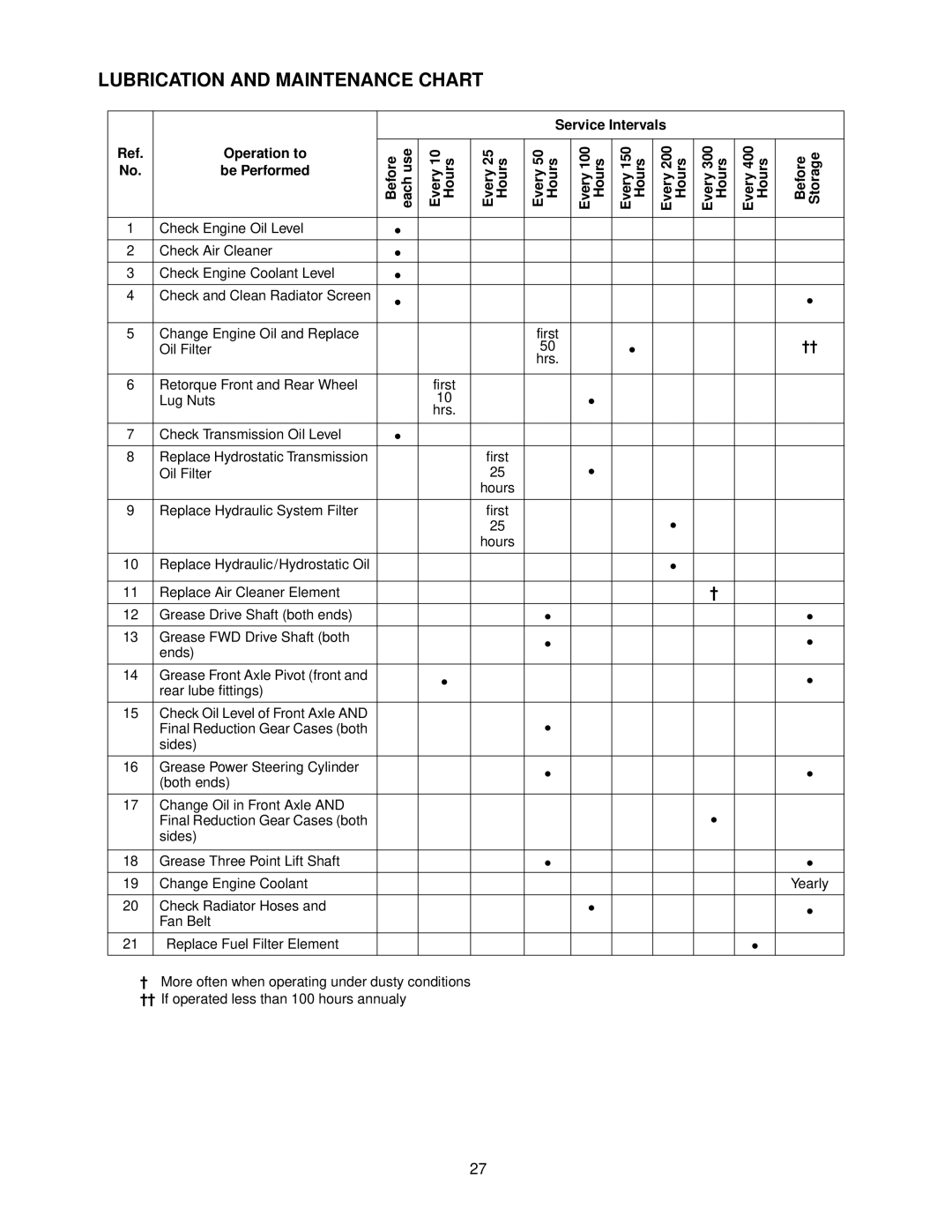 Cub Cadet 5234D manual Lubrication and Maintenance Chart, Service Intervals Operation to 