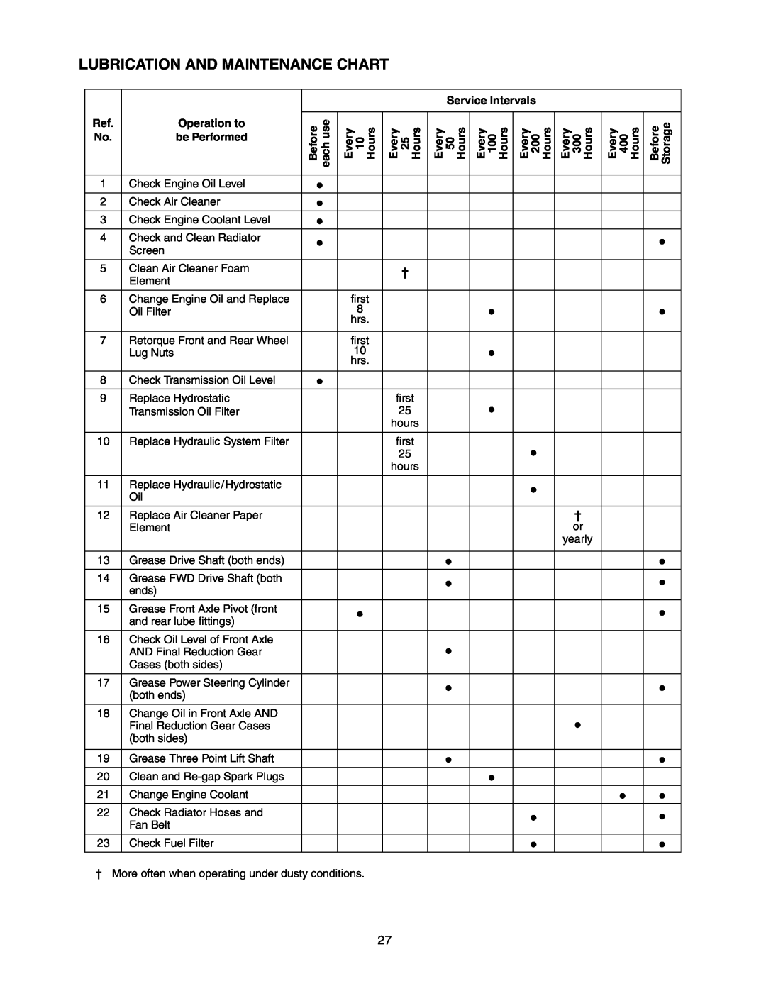 Cub Cadet 5254 manual Lubrication And Maintenance Chart, Service Intervals, Operation to, be Performed 