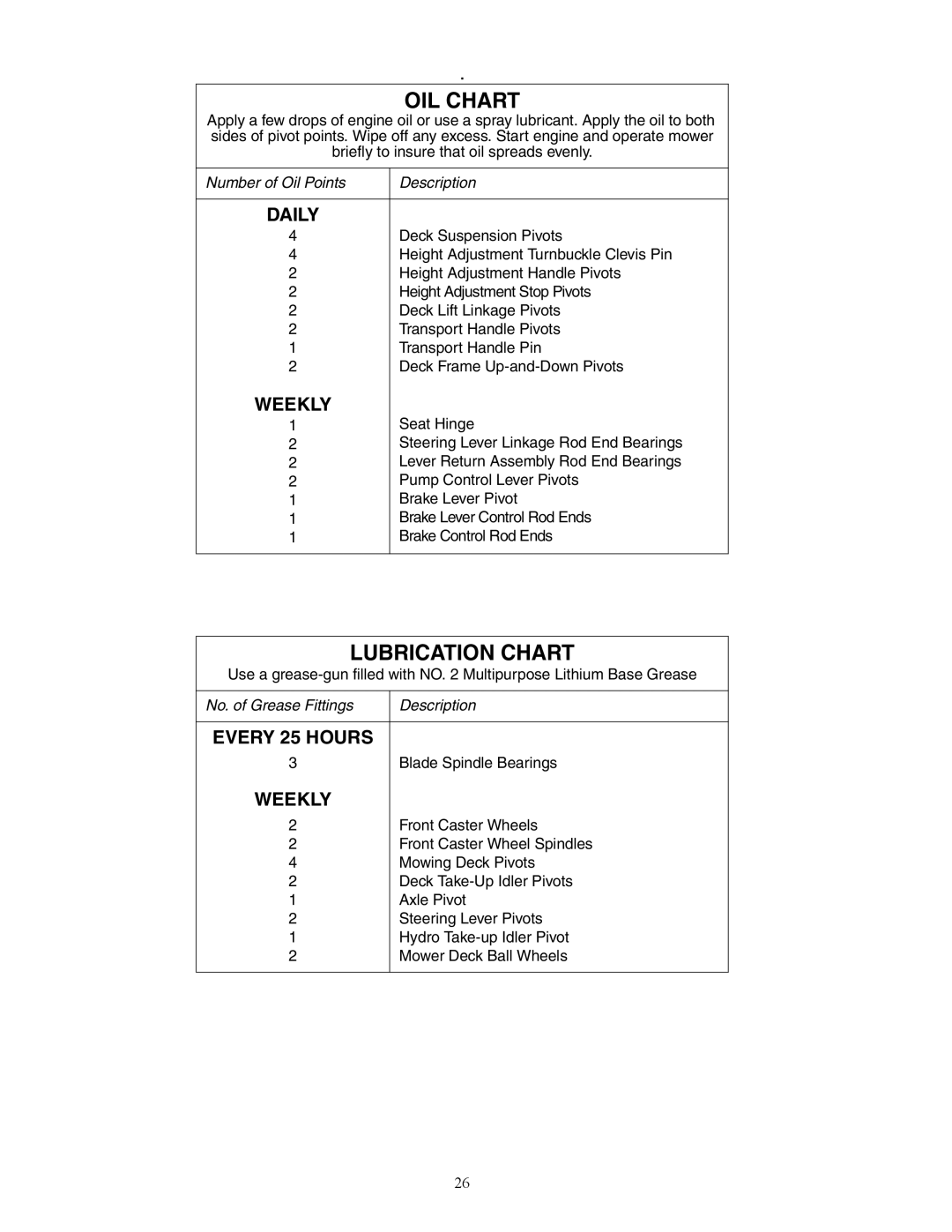 Cub Cadet 53AJ8CTX750 service manual OIL Chart 