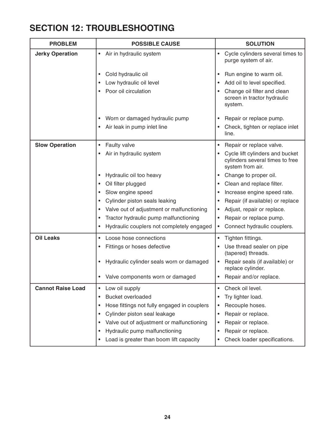 Cub Cadet 59A40003727 manual Troubleshooting, Jerky Operation, Slow Operation, Oil Leaks, Cannot Raise Load 