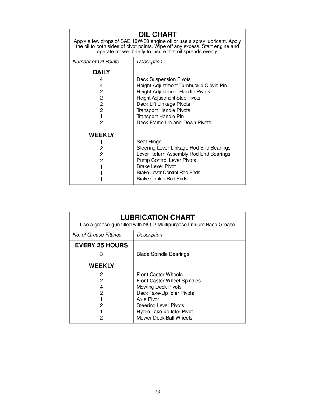 Cub Cadet 60-inch & 72-inch Fabricated Deck service manual OIL Chart 