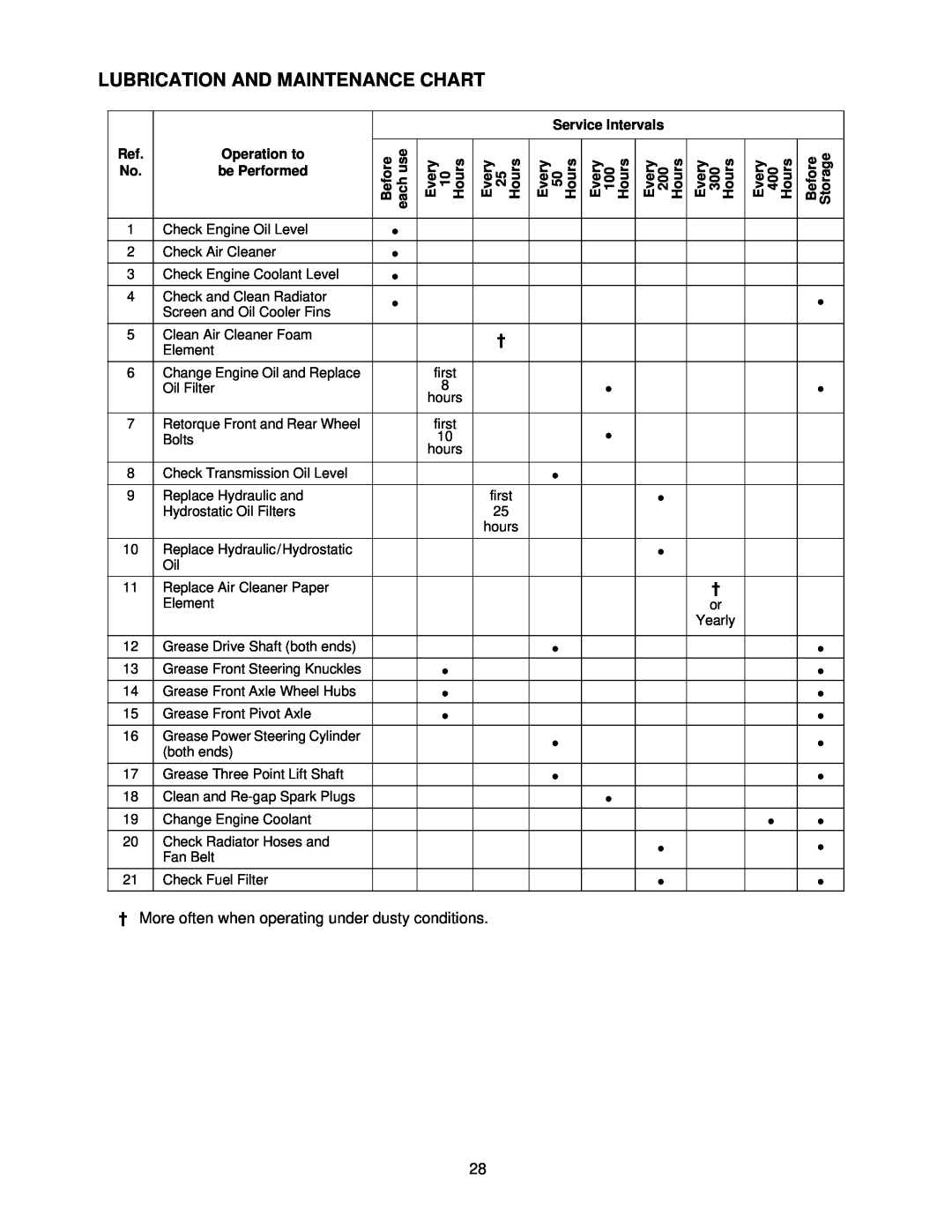 Cub Cadet 7252 manual Lubrication And Maintenance Chart, • • • •, Service Intervals, Operation to, Before each use 