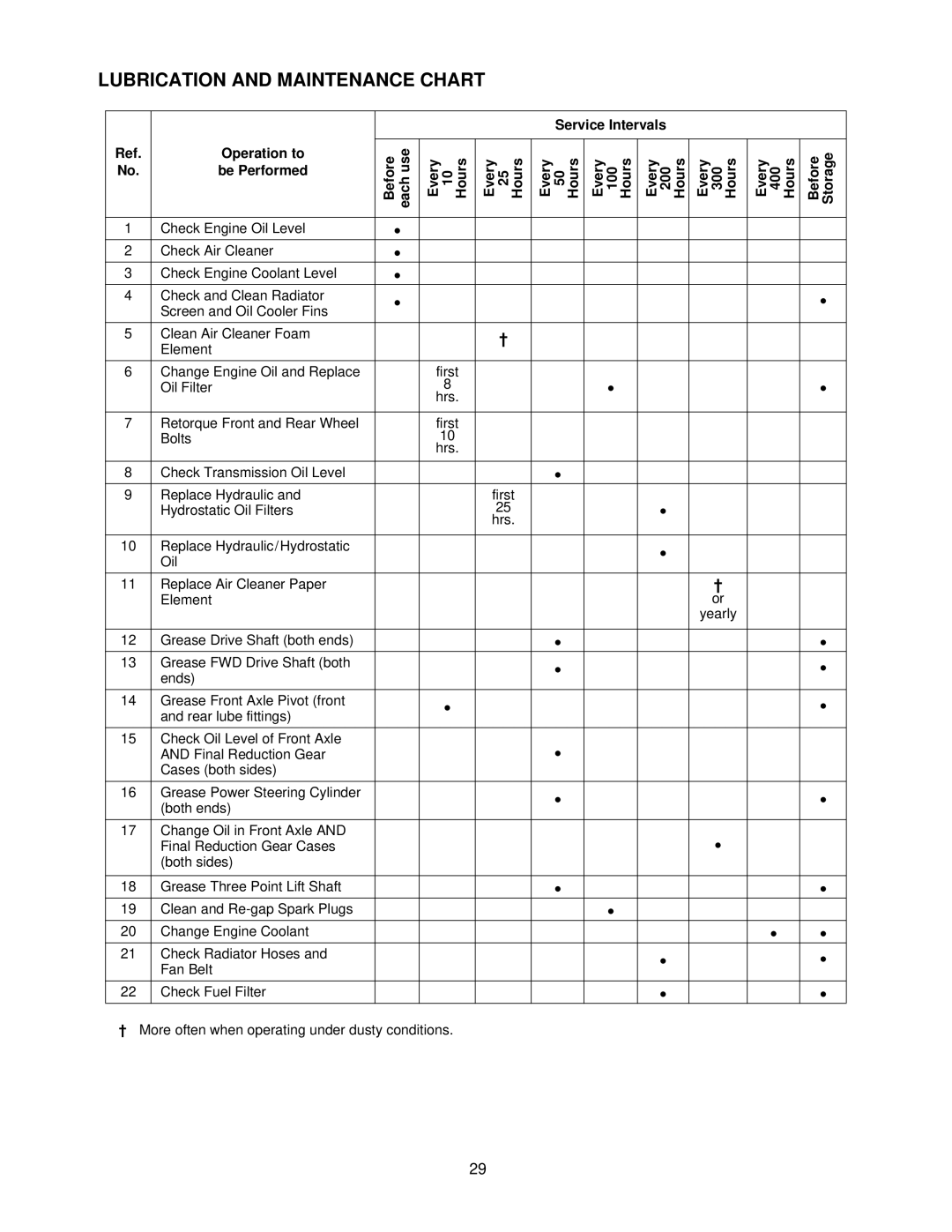 Cub Cadet 7254 manual Lubrication and Maintenance Chart, Operation to Service Intervals Be Performed 