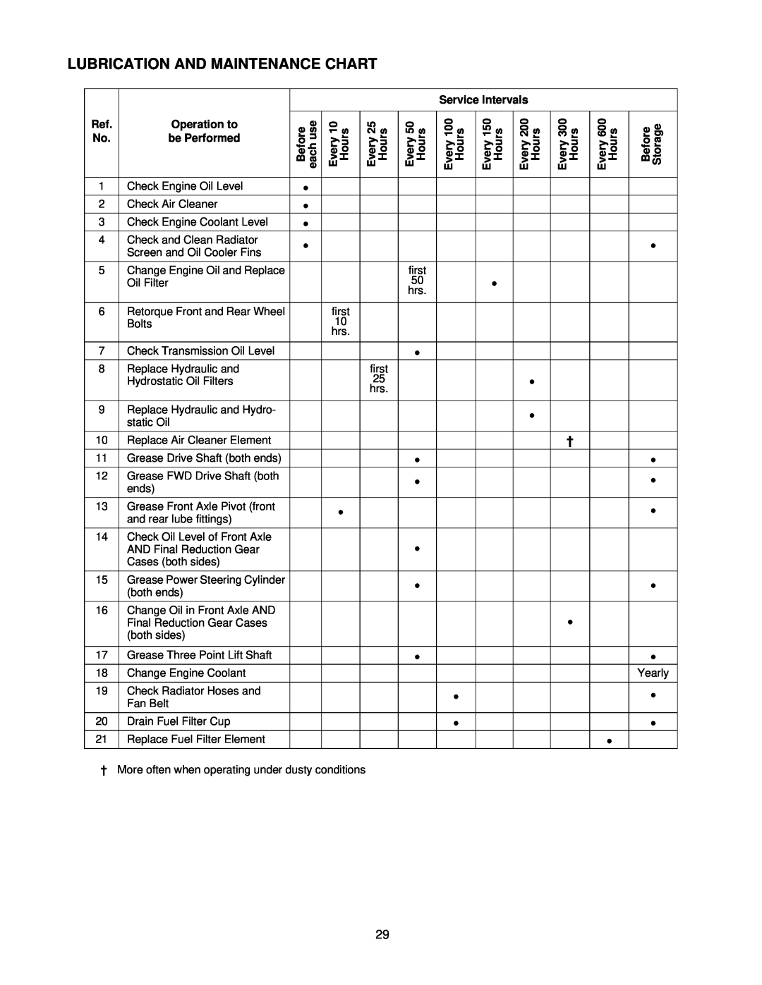 Cub Cadet 7264 manual Lubrication And Maintenance Chart 